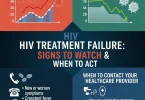 HIV treatment failure