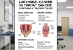 Laryngeal cancer and throat cancer